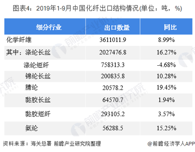 2019年中国化纤行业市场运行分析 国内经济下行压力较大 1-9月行业利润总额有所下降【组图】