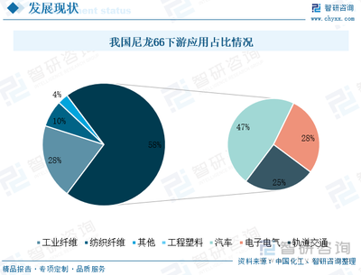 2023年中国尼龙66行业发展现状分析:原材料国产化浪潮来袭,行业发展前景广阔[图]